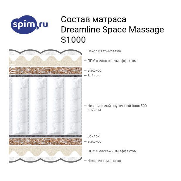 Матрасы space massage s1000. Матрас Dreamline Space massage s1000 168x190 ортопедический пружинный. Матрас Dreamline Space massage s1000 176x185 ортопедический пружинный. Матрас Dreamline Space massage s1000 190x215 ортопедический пружинный. Матрас Dreamline Space massage s1000 105x190 ортопедический пружинный.
